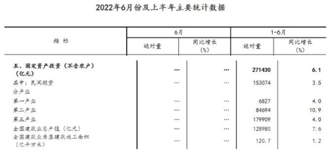 同比增長(zhǎng)7.6%！國(guó)家統(tǒng)計(jì)局：上半年建筑業(yè)總產(chǎn)值128980億元